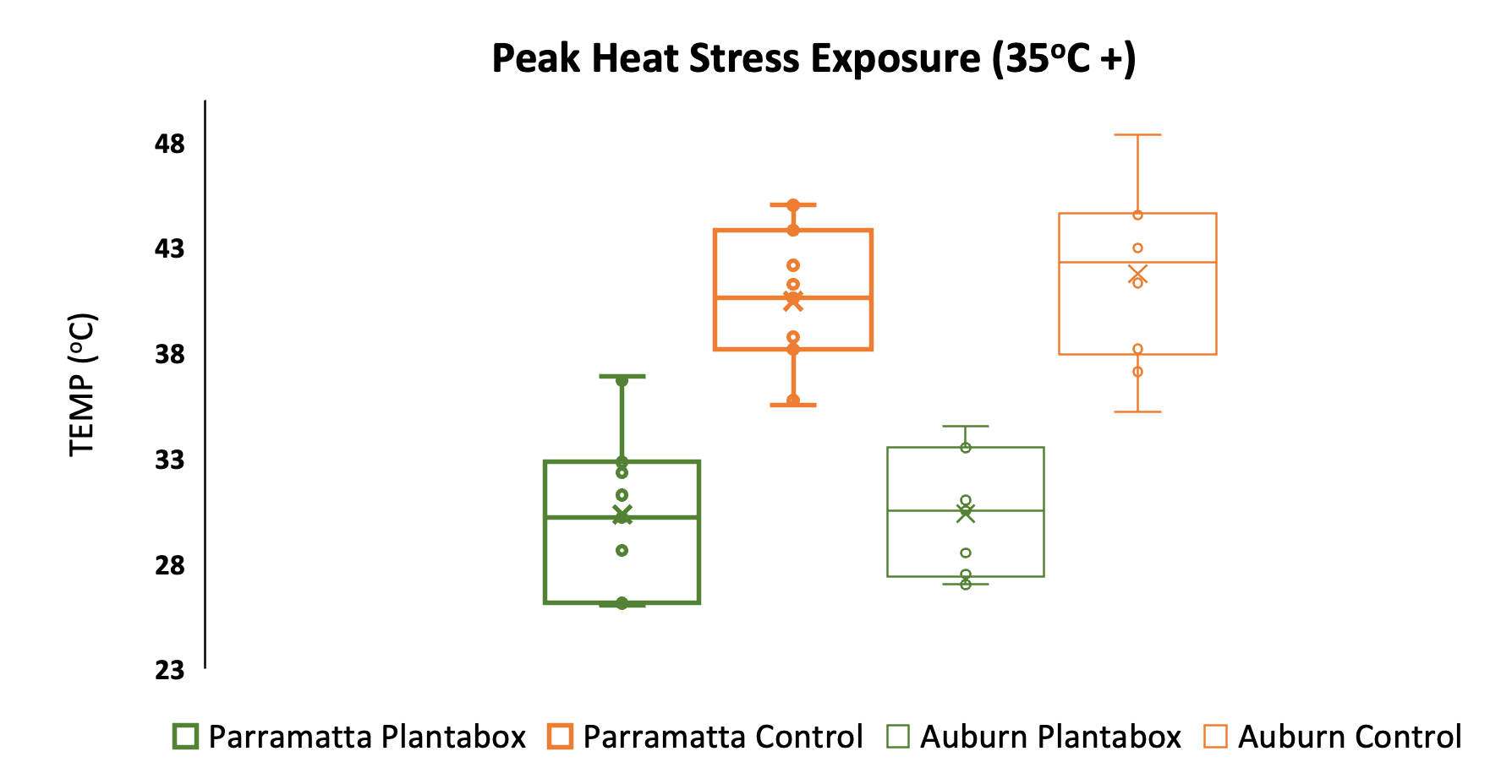 Urban Heat Island mitigation study